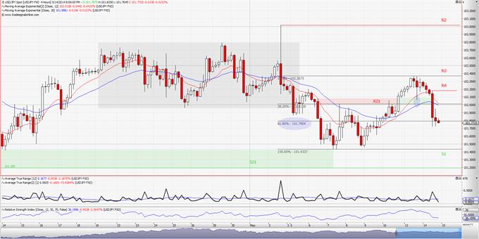 Spot USD/JPY: Αποτυχία σχηματισμού Διπλού Πάτου.